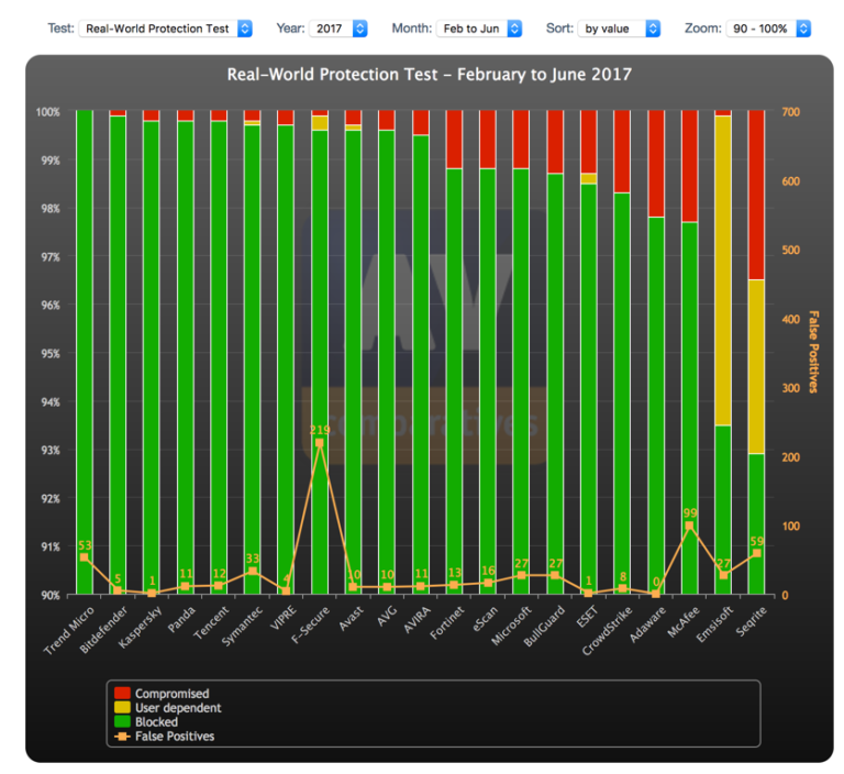 Antivirus Comparison Table Neil Brown Reviews
